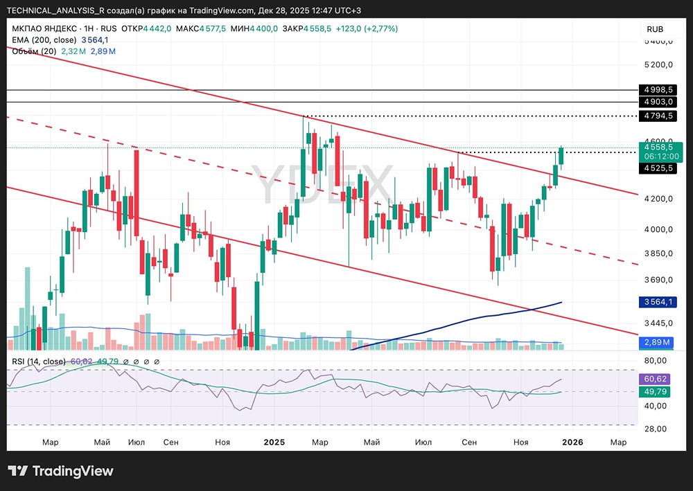 Какие уровни сопротивления важны для акций Яндекса к концу 2025 года?