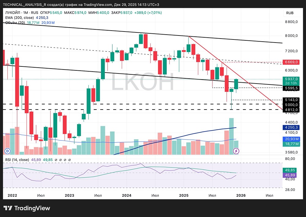 Разворот акций Лукойла: стоит ли покупать сейчас?