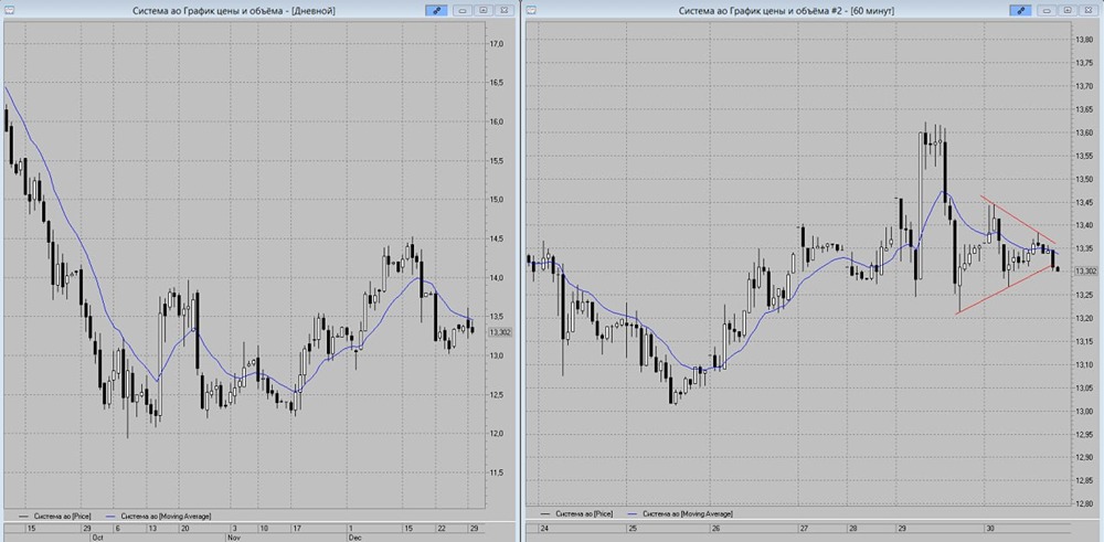Стоит ли продавать акции АФК Системы сейчас?