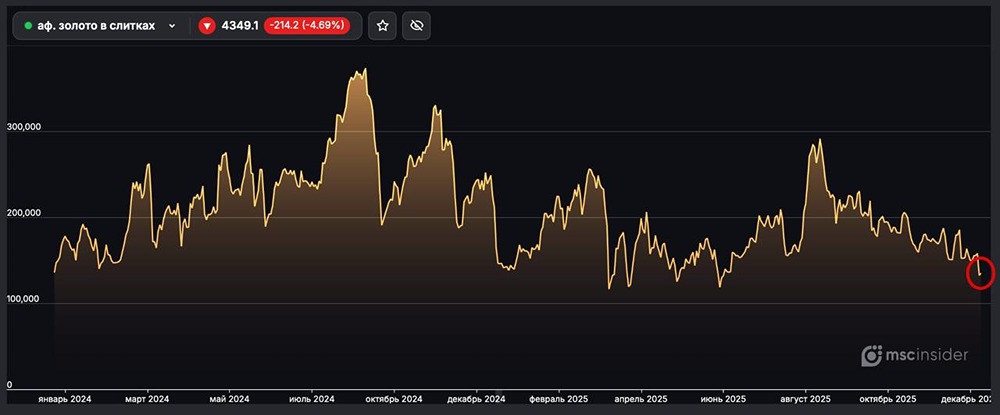 Тренд на снижение интереса к физическому золоту: анализ