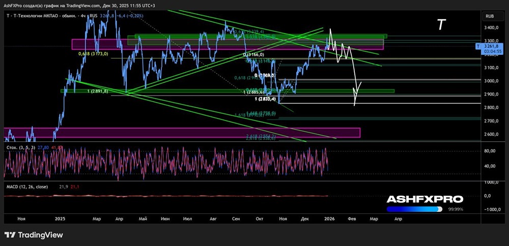 Ждать ли падения акций Т-Банка в начале 2026 года?