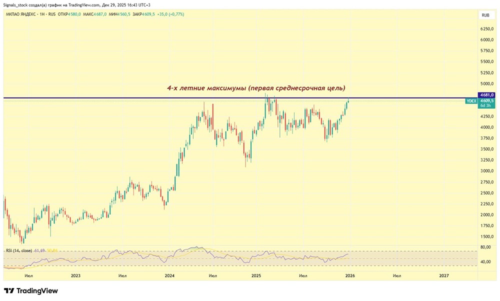 Яндекс: перспективы роста акций в 2026 году
