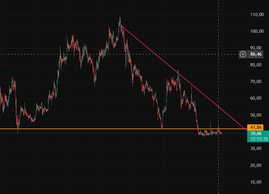 Стоит ли покупать акции «Эталон Груп» после падения до 41,86 рублей?