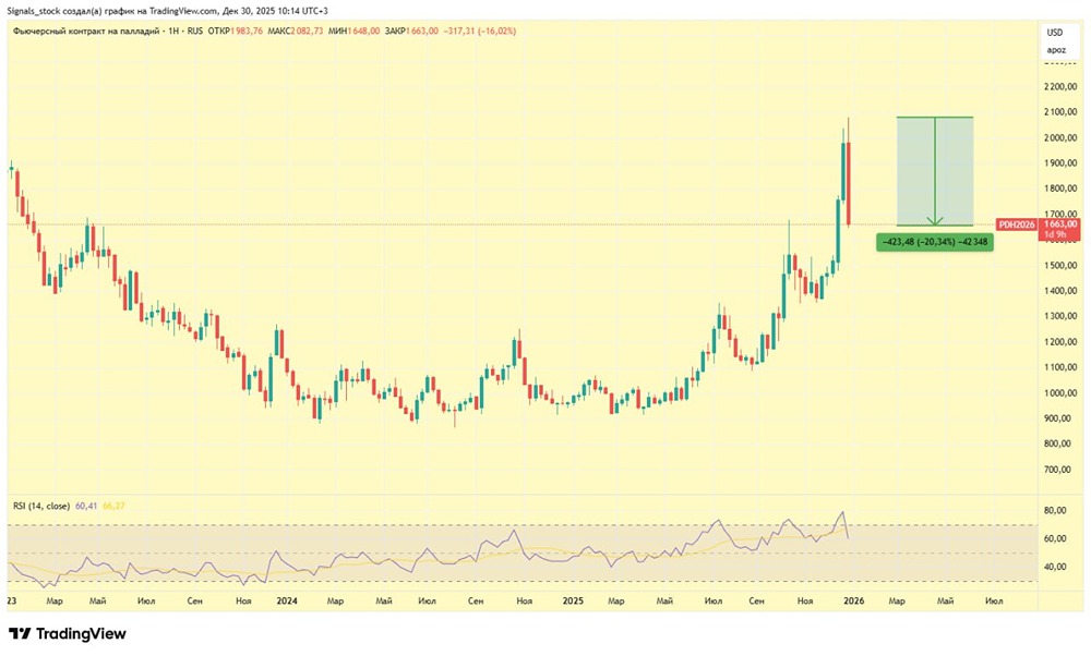 Палладий рухнул на 16%: что происходит с ценами на металлы в 2025 году?
