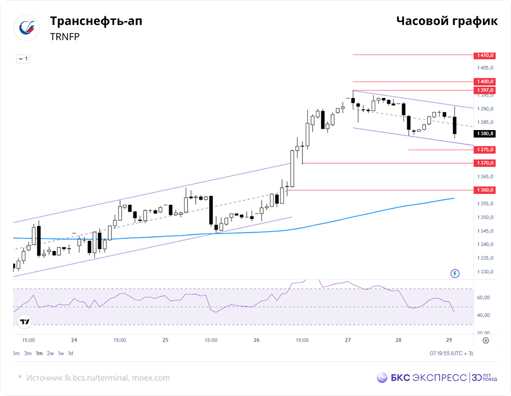 Каковы долгосрочные перспективы акций «Транснефти» после дробления?