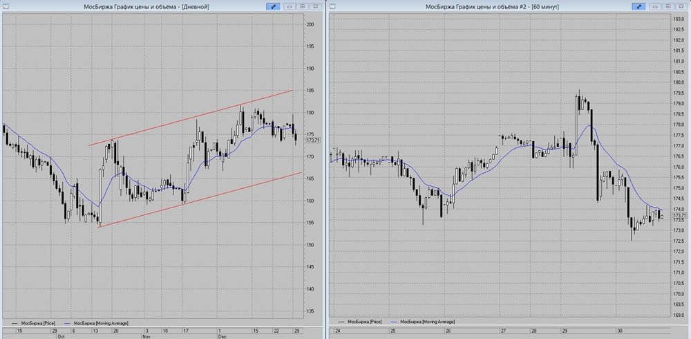Акции МосБиржи теряют позиции: прогноз дальнейшего снижения