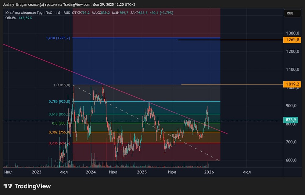 Допэмиссия ЮМГ: как новость повлияет на рост акций?