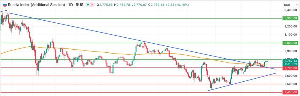 Достигнет ли индекс Мосбиржи отметки 2800 пунктов: технический прогноз