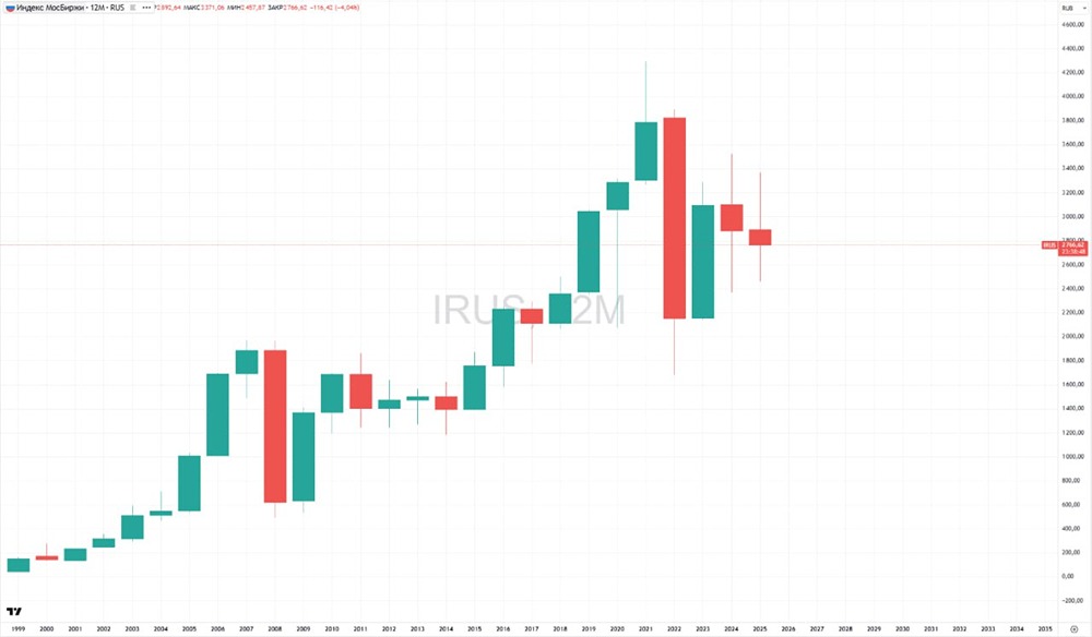 Какие факторы повлияли на падение индекса Мосбиржи в 2025 году