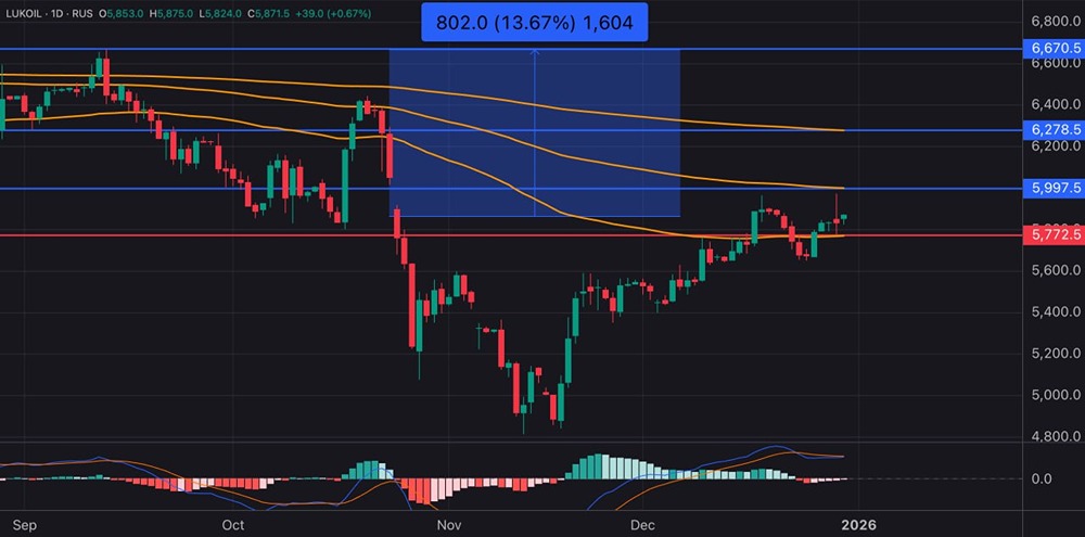 Какие дивиденды ЛУКОЙЛ выплатит в январе 2026 и как это повлияет на акции?