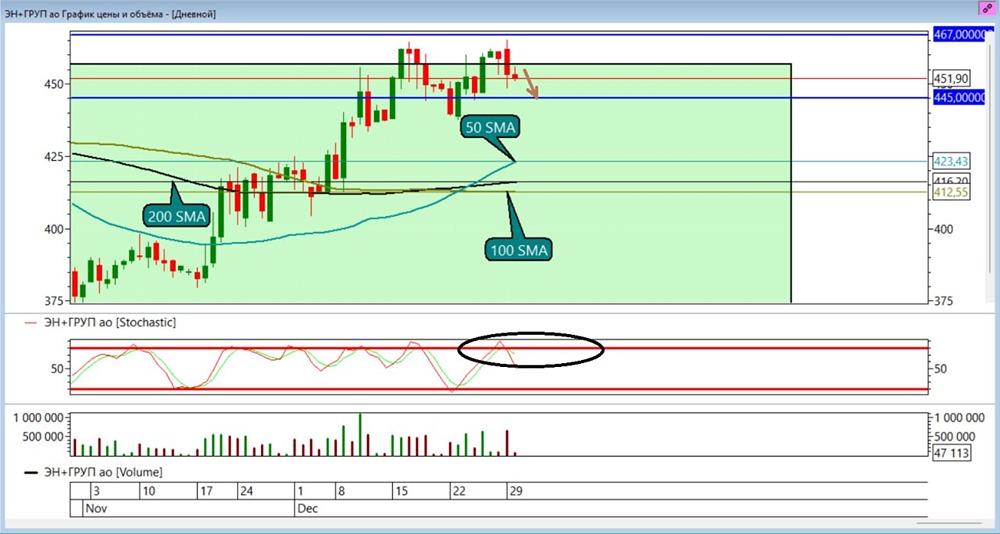 Как торговать акциями Эн Груп при формировании двойной вершины на графике?