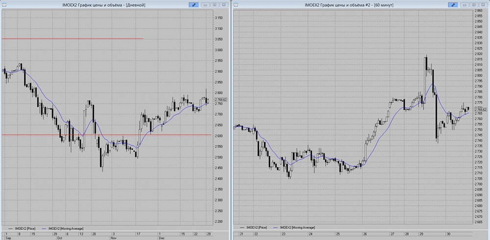 Индекс Мосбиржи нацелился на новые высоты: прогноз роста на 2026 год
