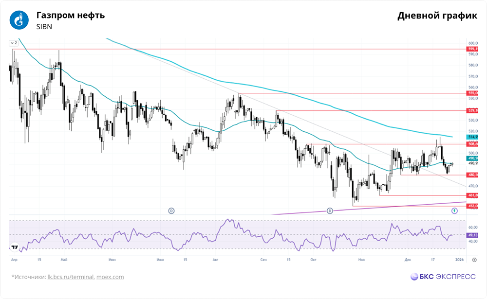 Стоит ли покупать акции «Газпром нефти» после роста до 489 руб.?