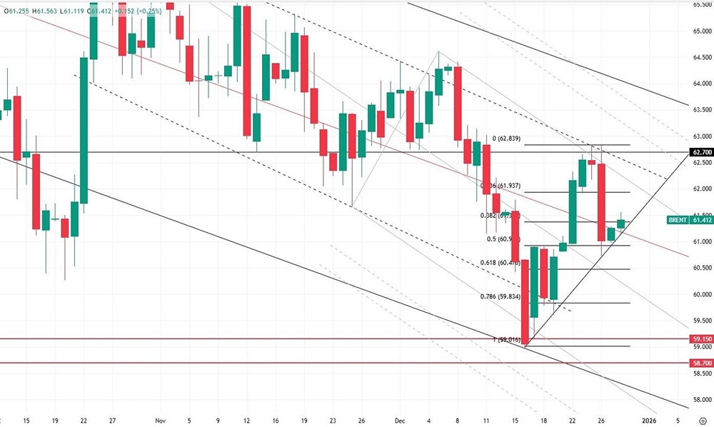 Почему цена на нефть упала до $61 за баррель в конце декабря 2025?