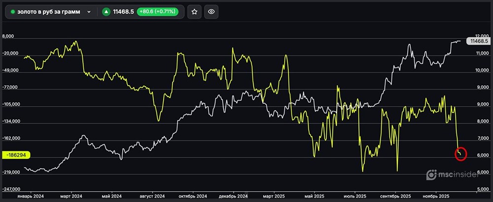 Шорт-позиции на рынке золота: что говорят действия крупных игроков?