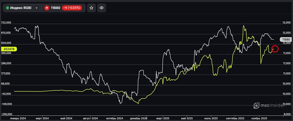 Почему физлица увеличивают позиции в ОФЗ?