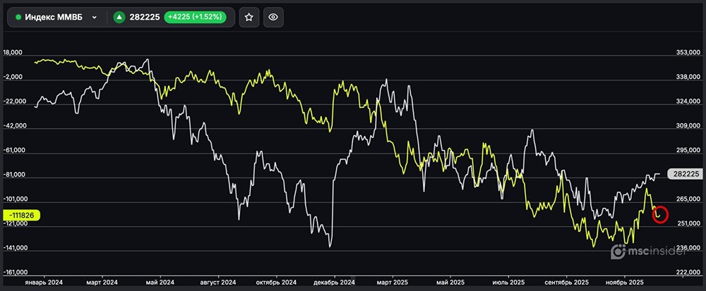 Шорт-позиции на индексе ММВБ: что говорят действия институционалов?