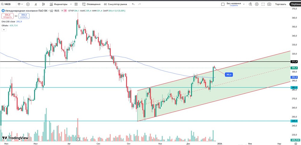 Стоит ли покупать акции ВК после пробоя канала? Цели и риски