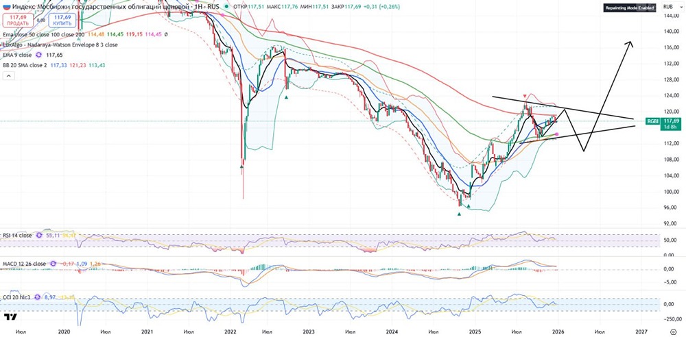 Стратегия инвестирования в ОФЗ: прогноз на 2026