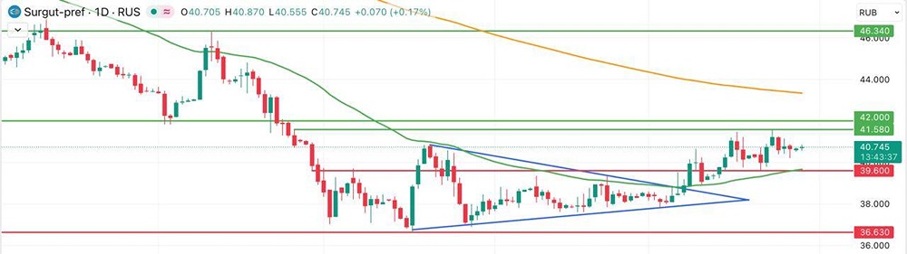 Какие факторы влияют на цену префов Сургутнефтегаза в декабре 2025?