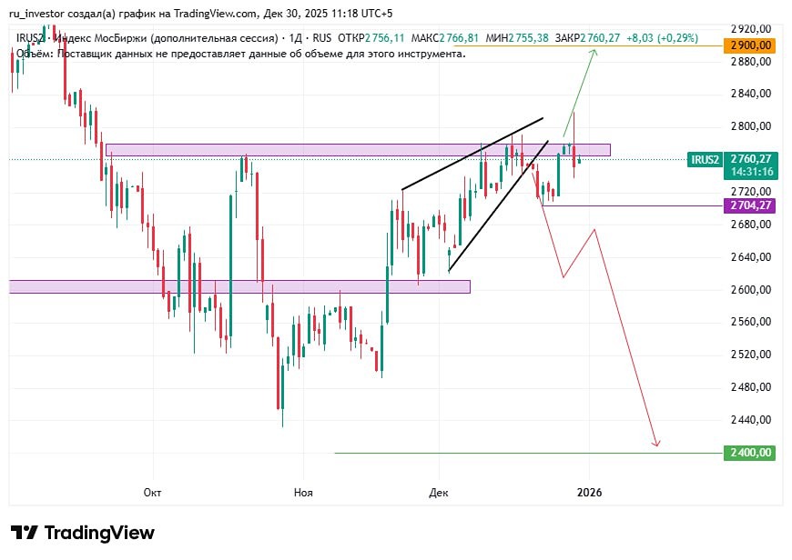 Какой сигнал ждать от индекса Мосбиржи: пробой 2700 или 2800?