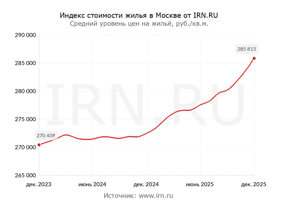 Почему 2025 год стал самым спокойным на рынке вторичной недвижимости за десятилетие?