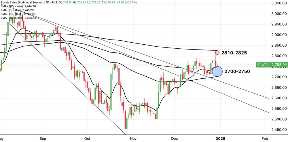 Готовится ли индекс Мосбиржи к новому падению? Прогноз сопротивления 2810-2825