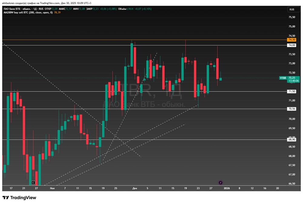 Акции ВТБ не смогли пробить уровень 74 рубля: что дальше?