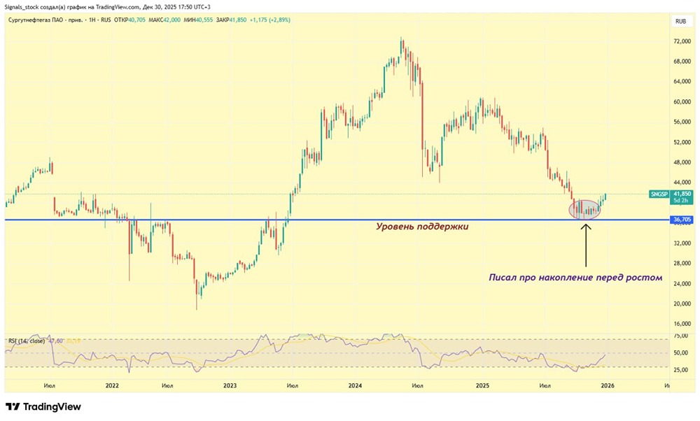Почему акции Сургутнефтегаз преф растут в конце 2025 года — анализ факторов