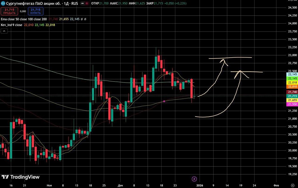 Возможен ли прорыв выше 22,50 по акциям Сургутнефтегаз?