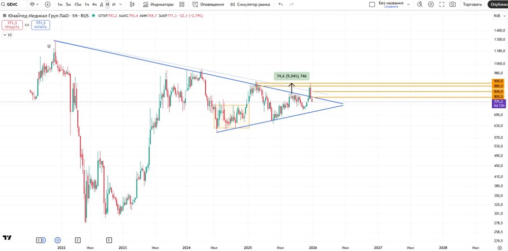 Юнайтед Медикал Груп после допэмиссии: что ждёт акции?