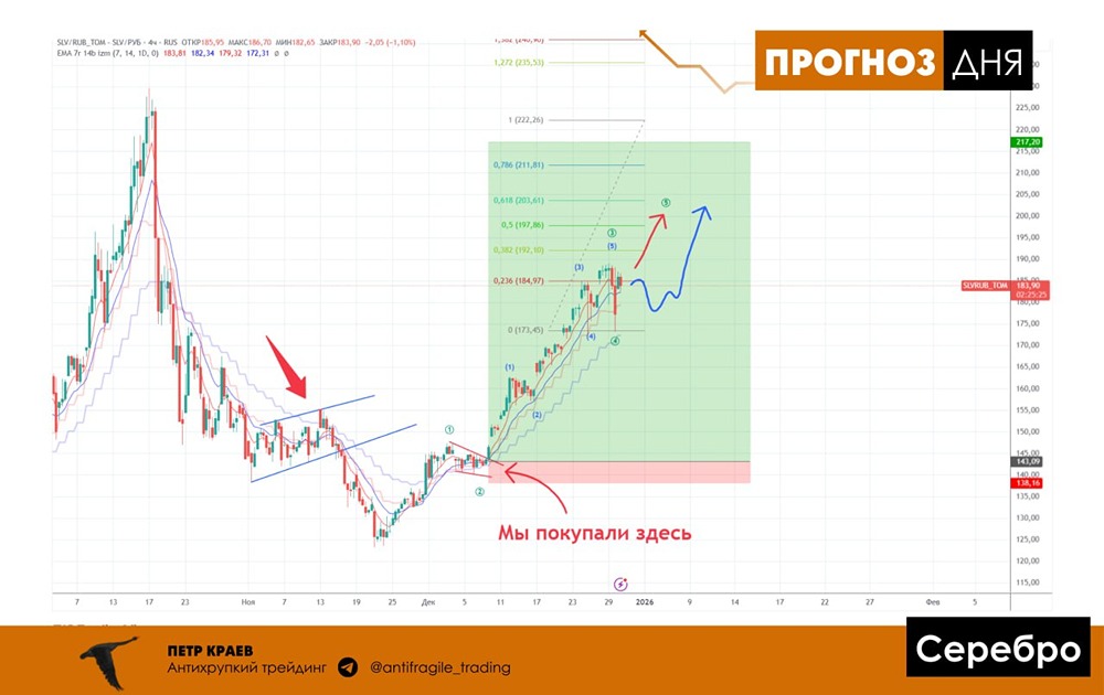 Почему произошло резкое падение цен на серебро в рублях?
