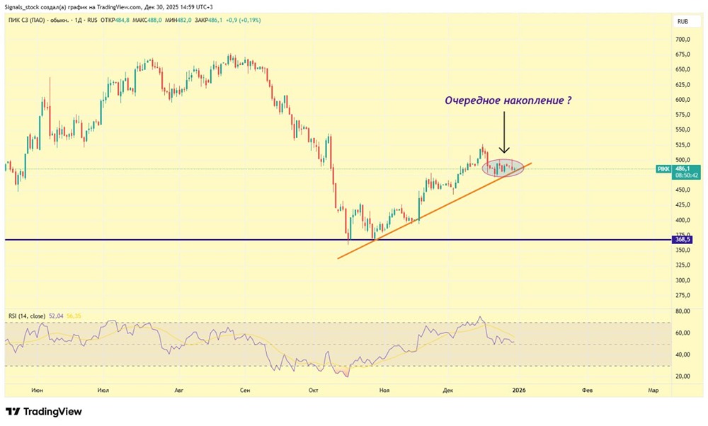 Акции ПИК: стоит ли покупать акции после роста на 19% в 2025 году?
