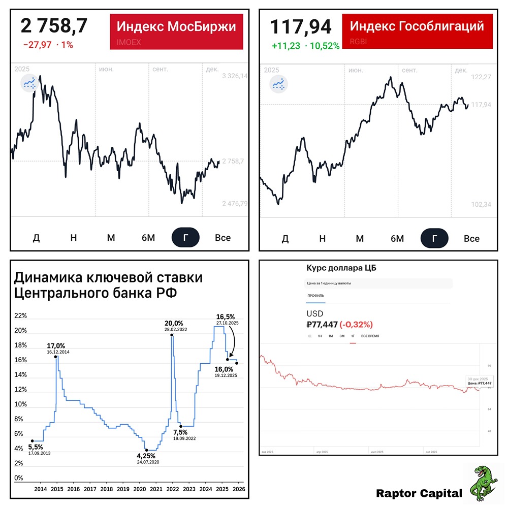 Какие главные ошибки в прогнозах 2025 года на российском фондовом рынке?