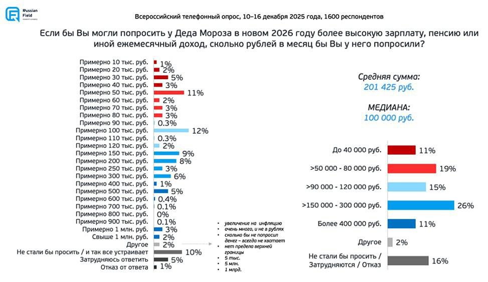 Почти половина россиян не мечтает о зарплате выше 120 тысяч: что показал опрос о финансовых ожиданиях?