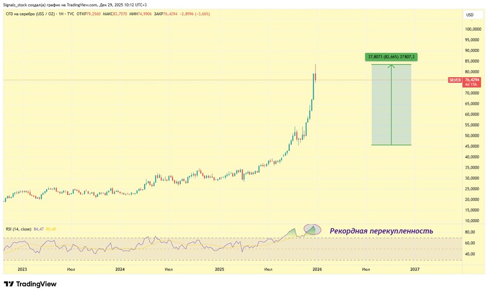 Серебро: технический анализ и прогноз коррекции 2026