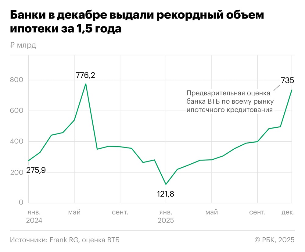 Банки выдадут более ₽730 млрд ипотеки в декабре: что стоит за рекордными объёмами?