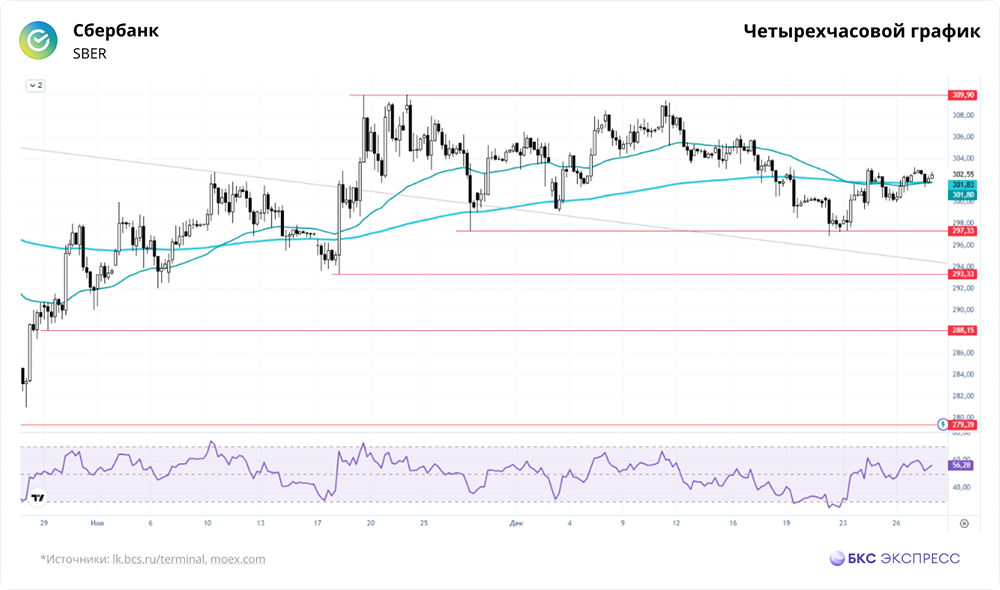 Как переговоры Трампа и Зеленского повлияли на акции Сбербанка?