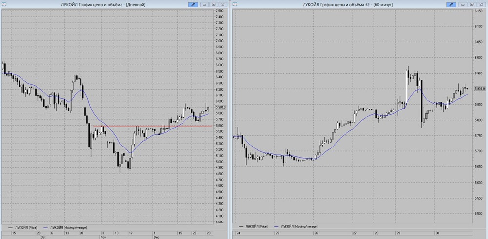 ЛУКОЙЛ нацелен на 6000 рублей: прогноз перед дивидендной отсечкой