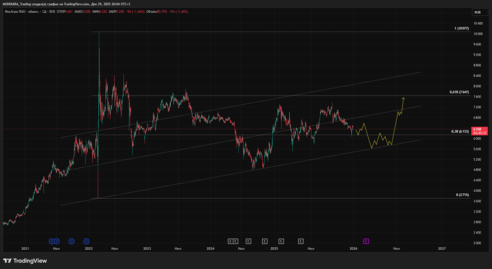 Стоит ли покупать акции ФосАгро в 2026 году — полный анализ перспектив