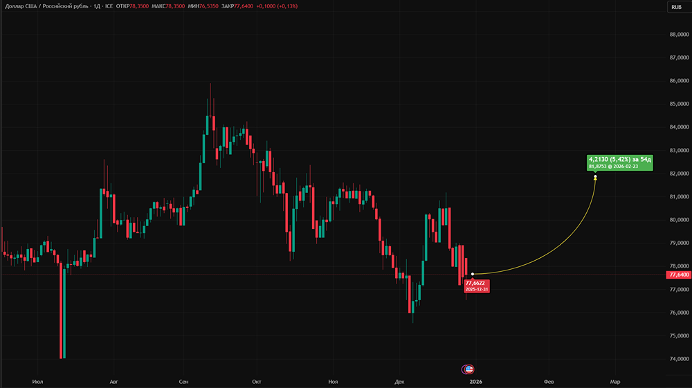 Сможет ли рубль удержать позиции в январе 2026 года?