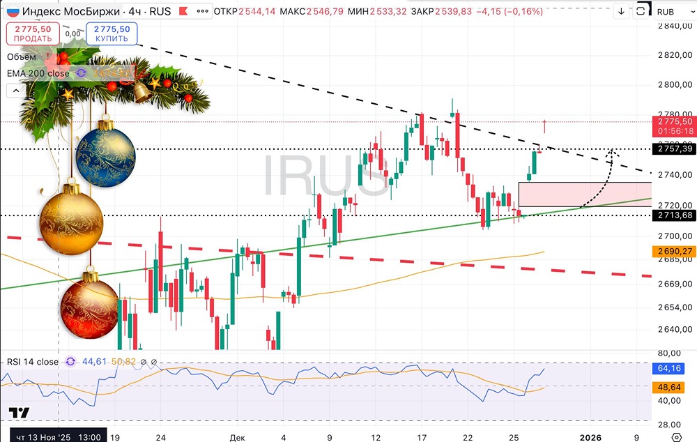 Индекс Мосбиржи пытается пробить важный уровень: технический анализ