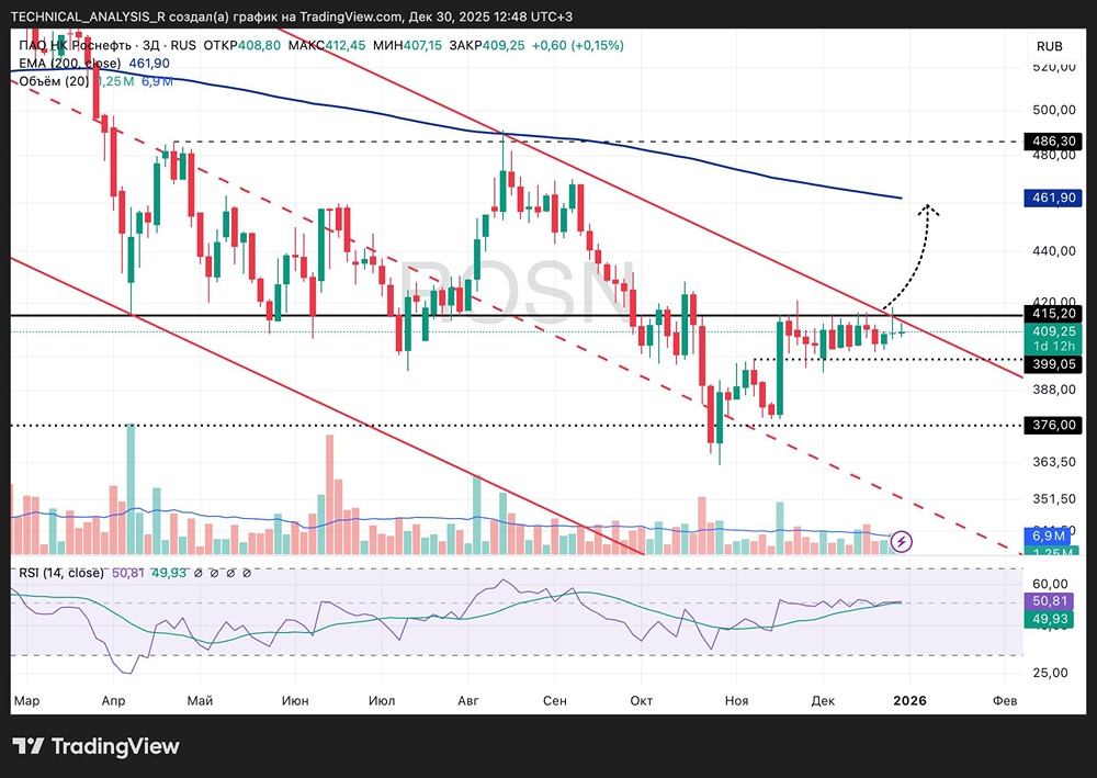 Технический анализ акций Роснефть на дневном таймфрейме