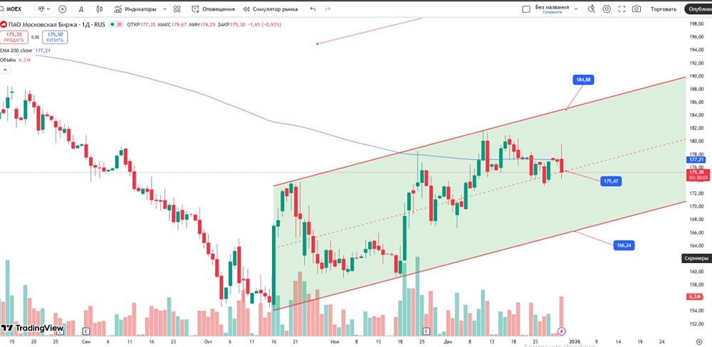 Какие уровни поддержки важны для акций Мосбиржи в начале 2026 года?