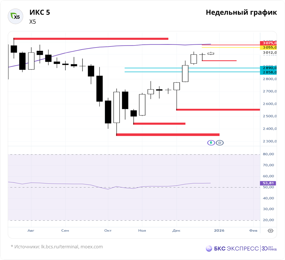 Выгодны ли акции ИКС 5 при дивидендной доходности 19,2 %: что ждать до 5 января 2026 года?