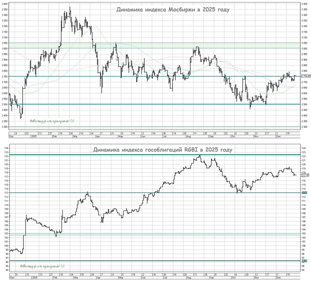 Итоги 2025 года на финансовом рынке: главные тренды и достижения