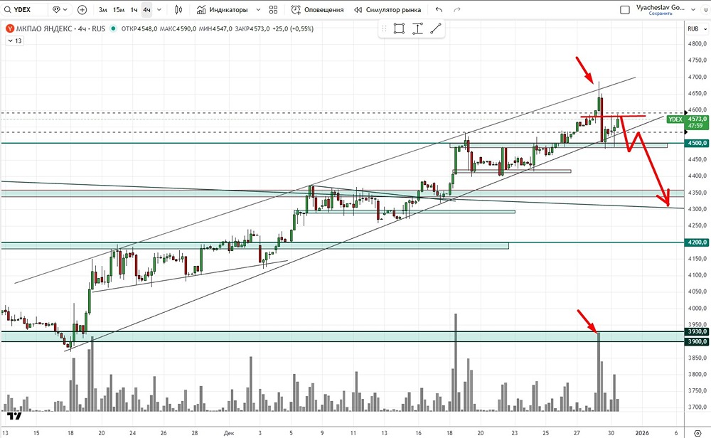 Стоит ли продавать акции Яндекса на текущих уровнях в декабре 2025?
