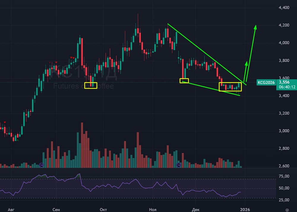 Какие технические сигналы наблюдаются на графике кофе?