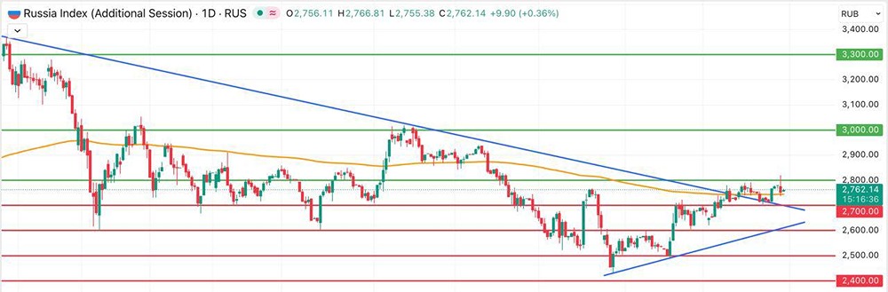 Индекс Мосбиржи: что будет с рынком после падения на 2,9%?