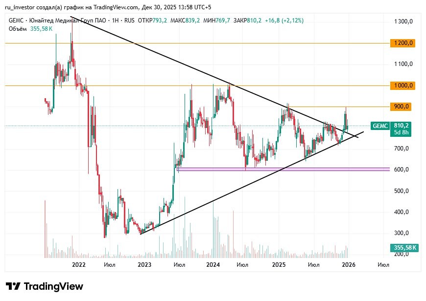 Какие цели роста у акций ЮМГ после пробоя треугольника на 2026 год?
